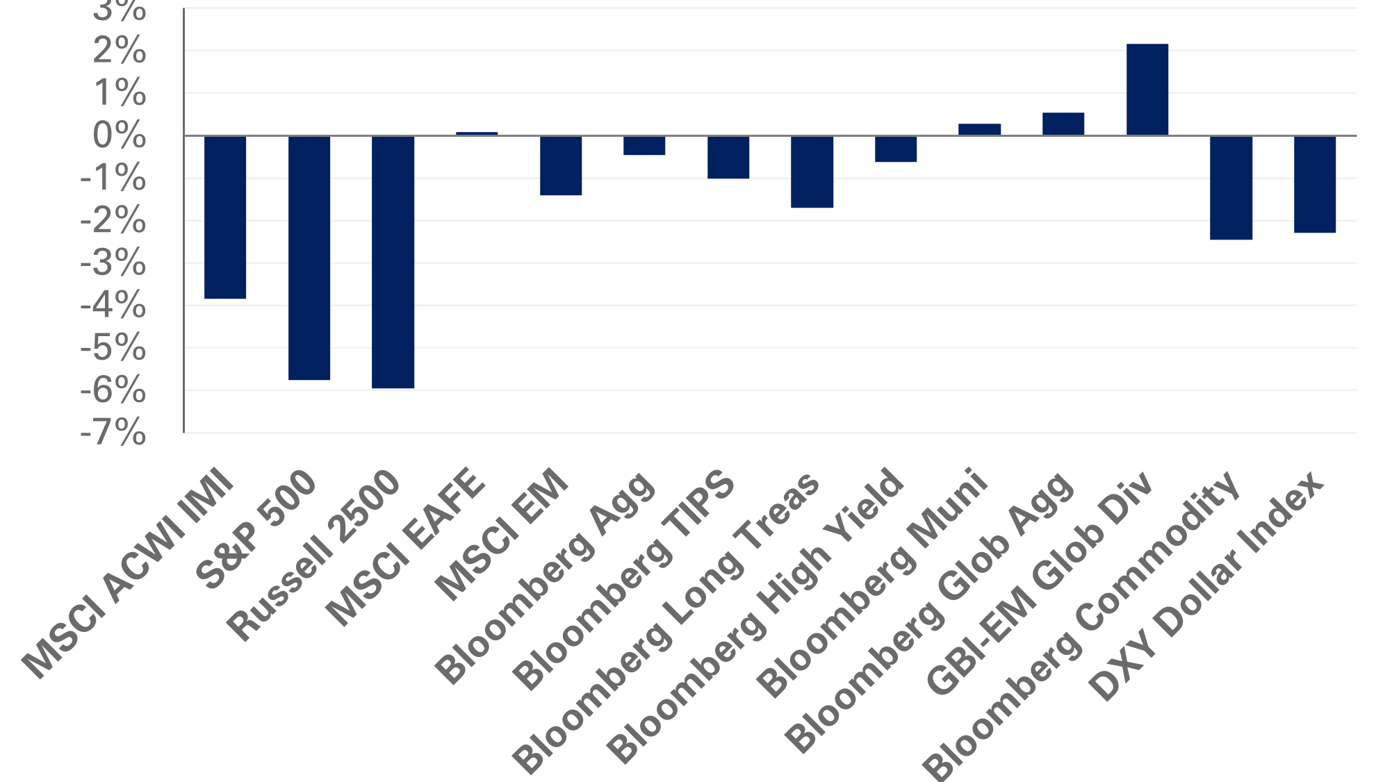 December 2022 Monthly Market Commentary Chart