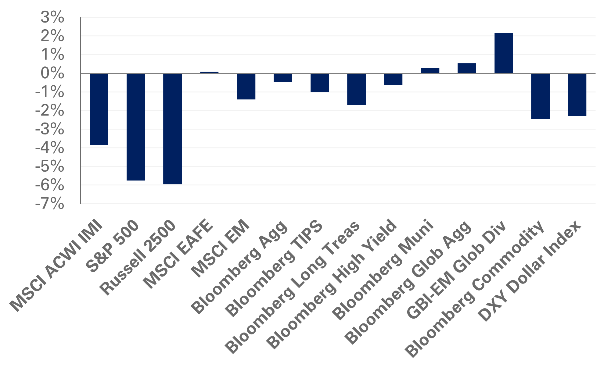 December 2022 Monthly Market Commentary Chart