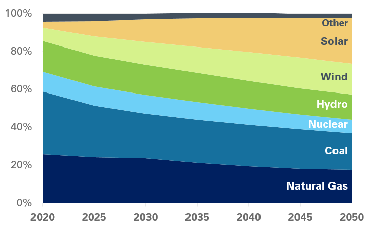 Chat of Energy Sources Through 2050, categories include natural gas, coal, nuclear, hydro, wind, solar, and other fossil fuels