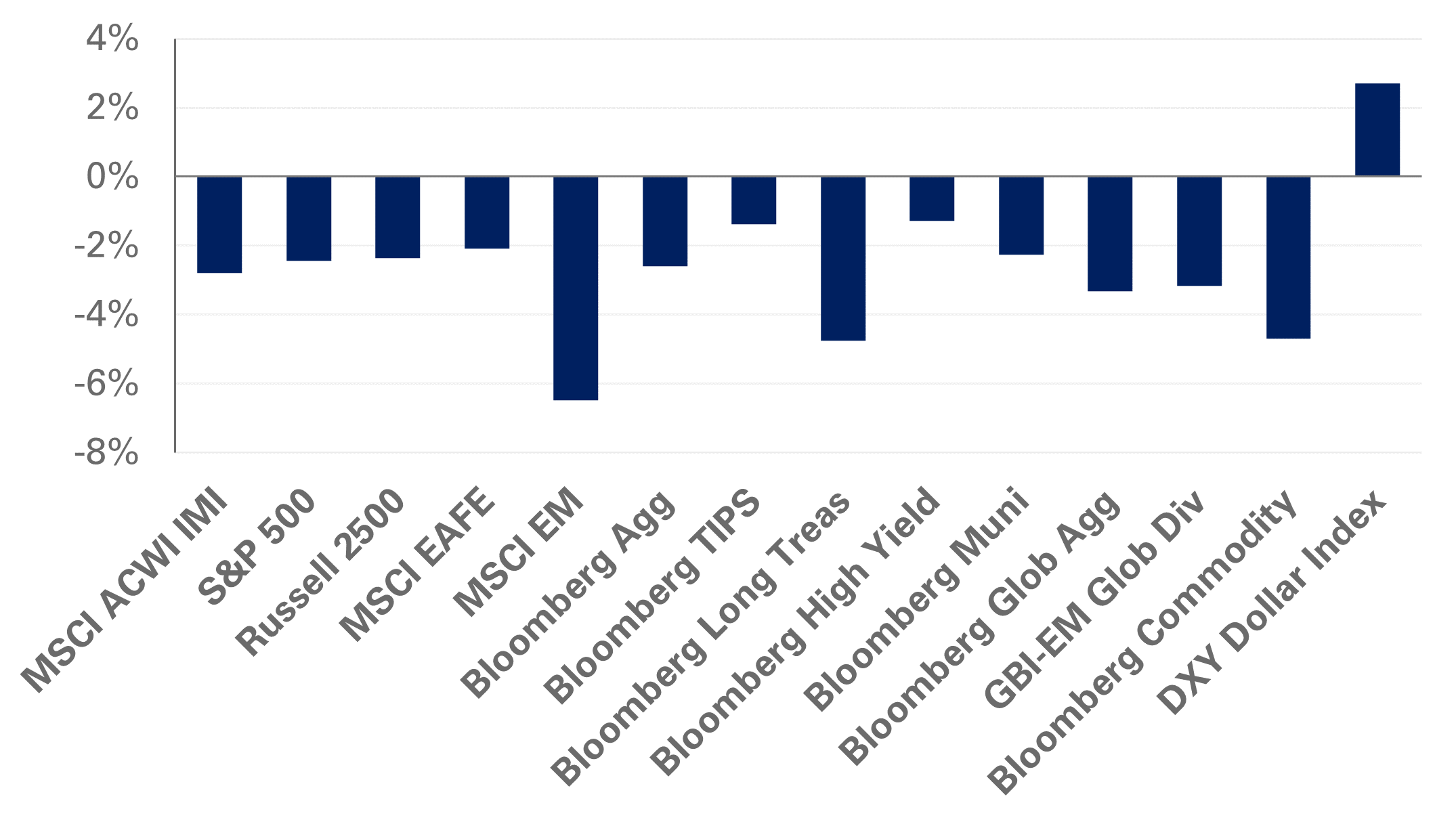 February 2023 Monthly Commentary Chart