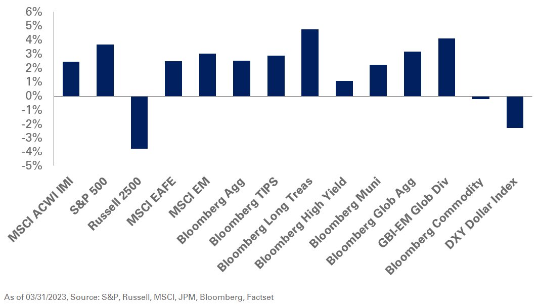 Chart of March monthly commentary data