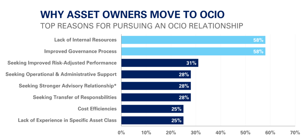 Chart of Why Asset Owners Move to OCIO