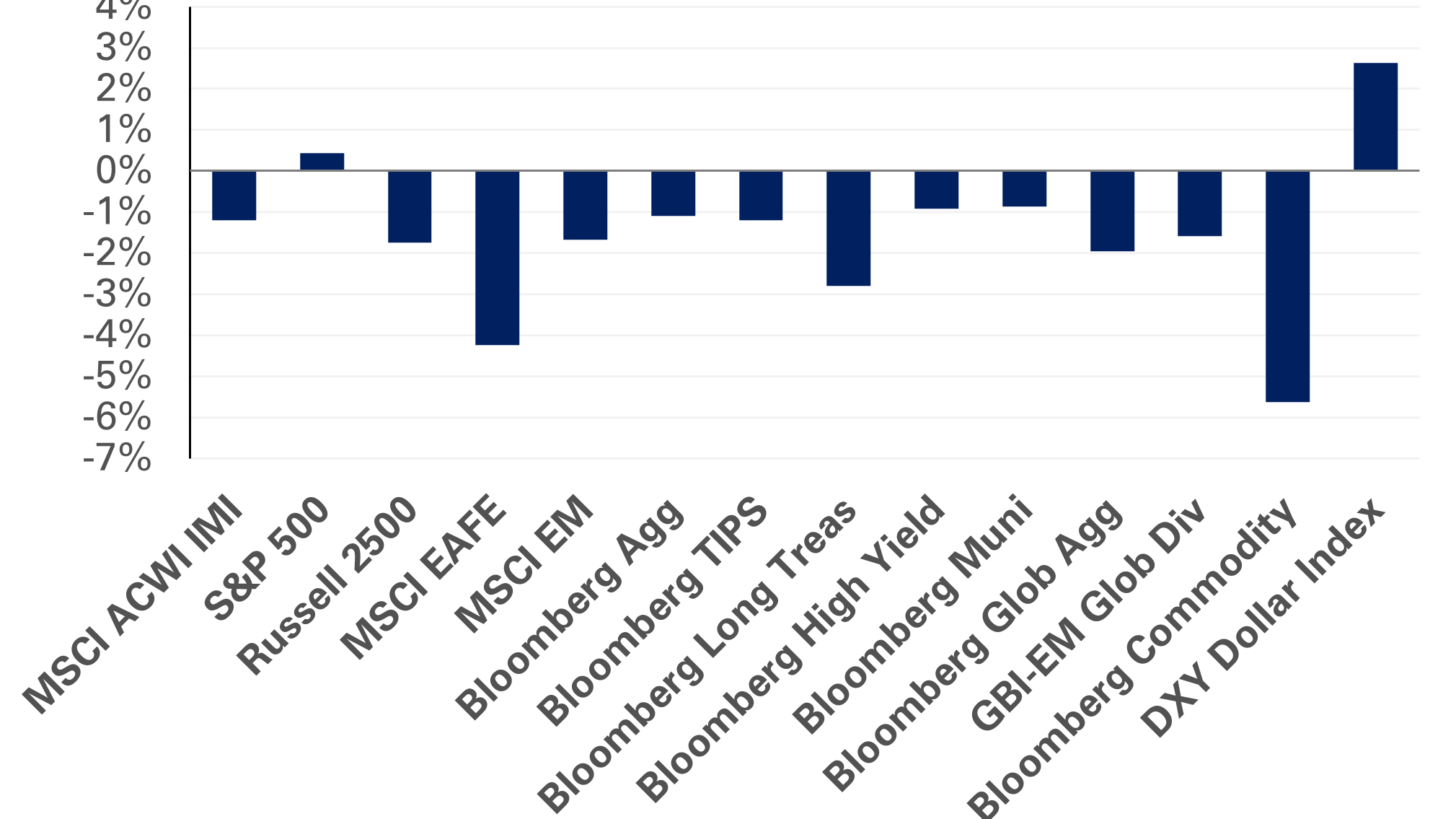 Chart of NEPC's May 2023 market commentary