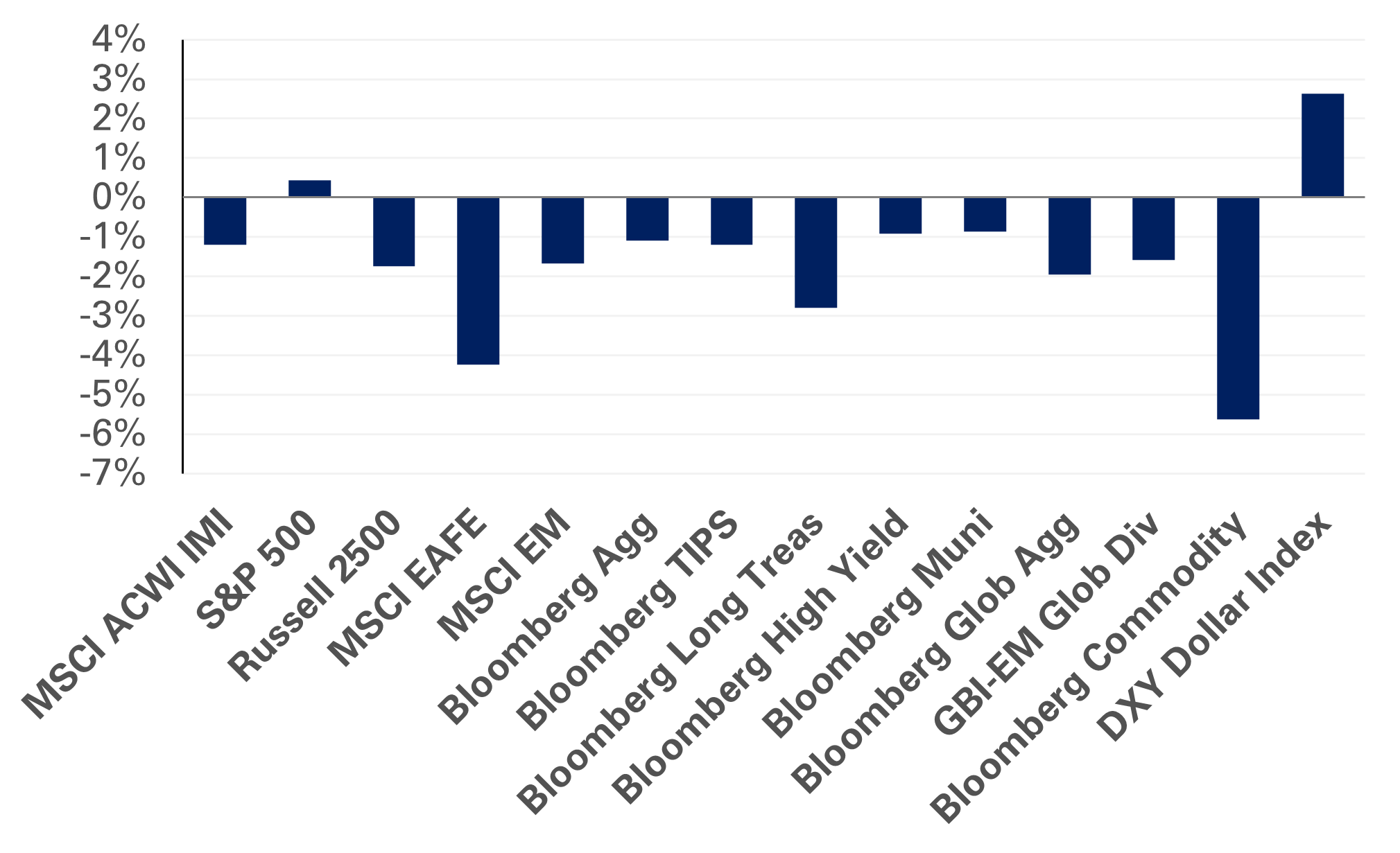 Chart of NEPC's May 2023 market commentary