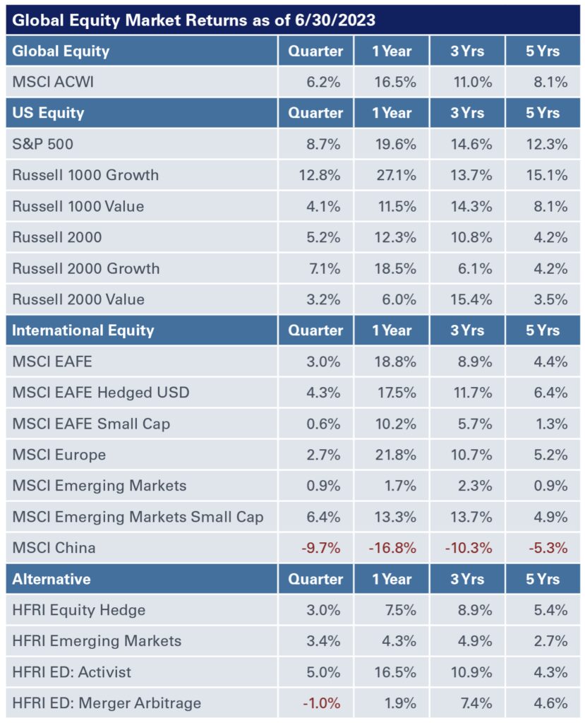 Chart of Q2 2023 Asset Class Review_Global Equities