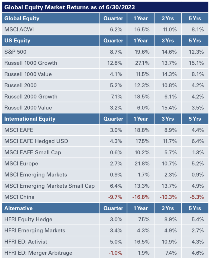 Chart of Q2 2023 Asset Class Review_Global Equities