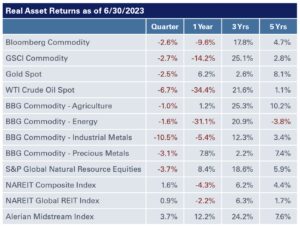 Chart of Q2 2023 Asset Class Review_Real Assets