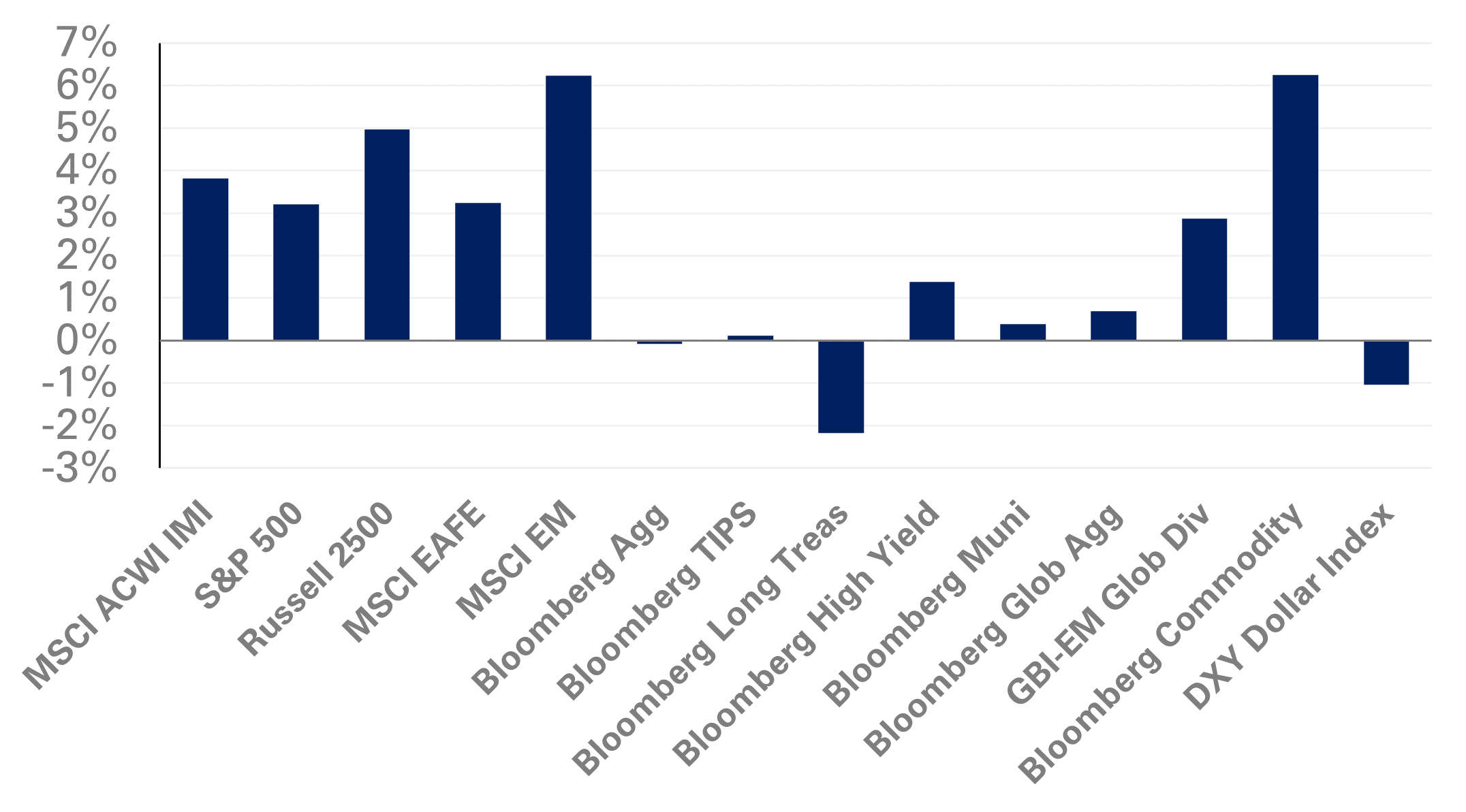 NEPC's July Commentary Chart