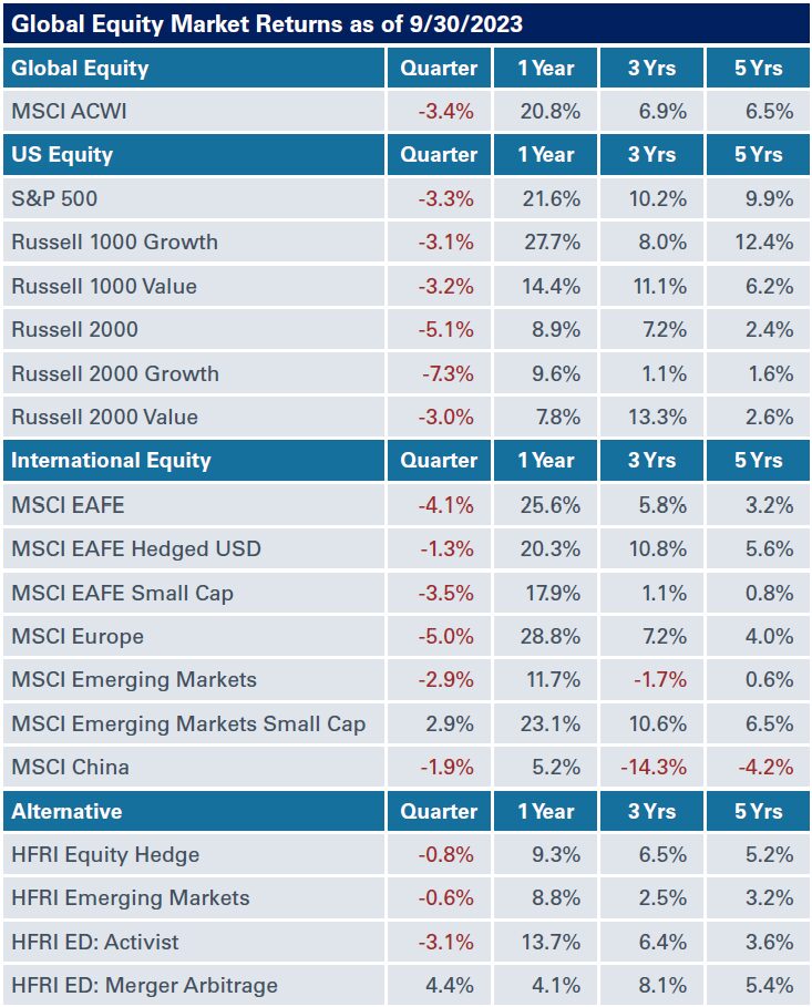 Global Equity Returns