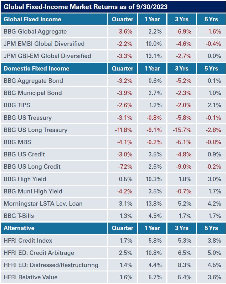 Fixed-Income Returns 