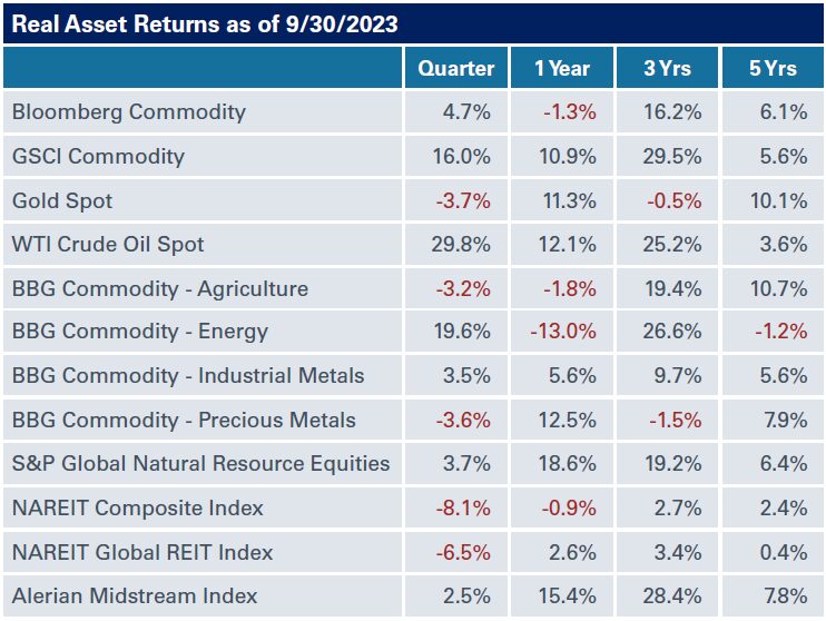 Real Asset Returns