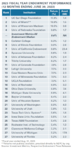 Chart of top 27 university endowment performance for fiscal year 2023