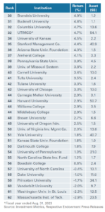 Chart of top 60 university endowment performance for fiscal year 2023