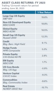 Chart of asset class returns in fiscal year 2023