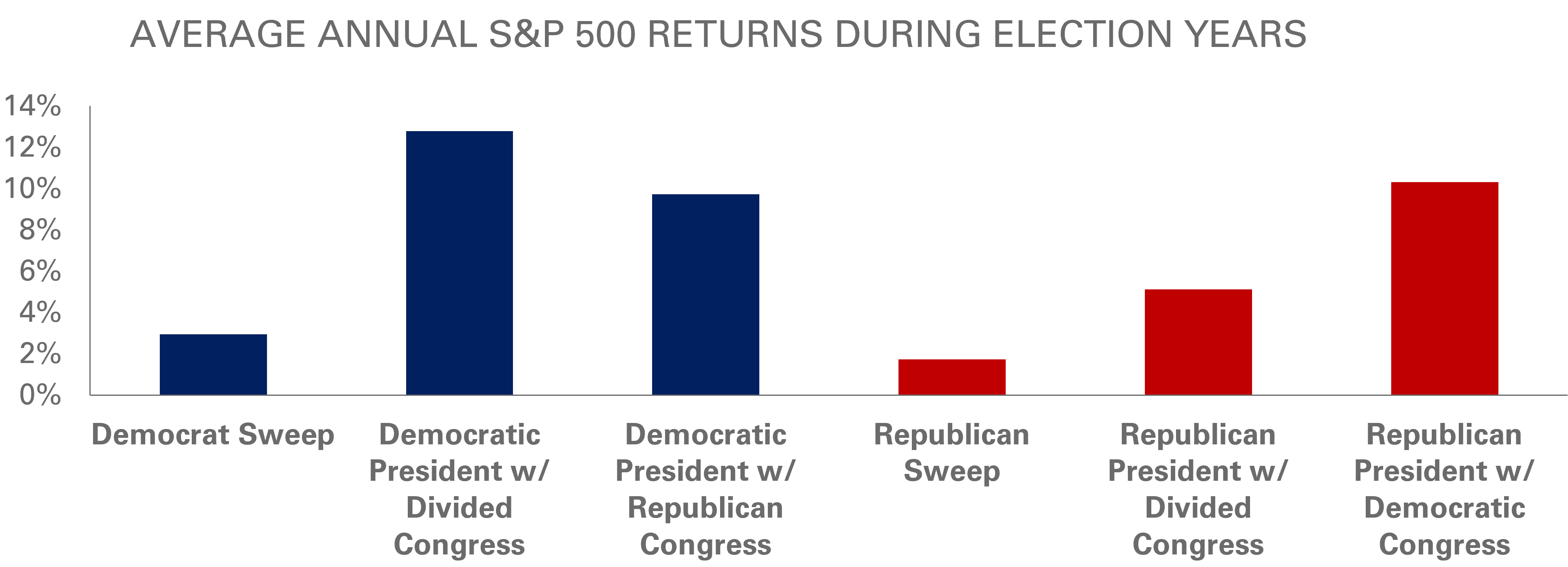 Chart of Avg Annual S&P 500 Returns During Election Years
