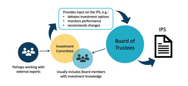 Diagram of approval process for an investment policy statement