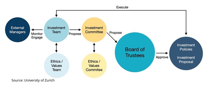 Flow chart of typical governance bodies for faith-based organizations