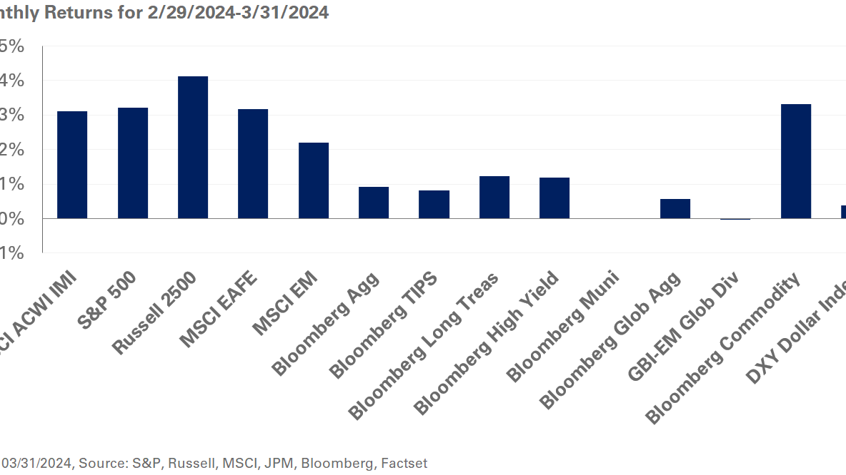 chart of March Monthly Returns 2024