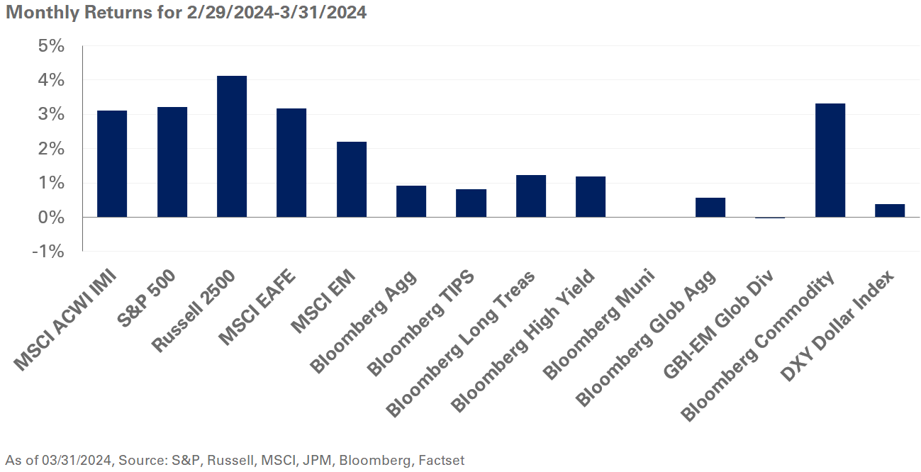 chart of March Monthly Returns 2024