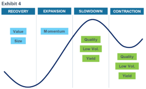 chart of where in an economic cycle a factor has historically outperformed