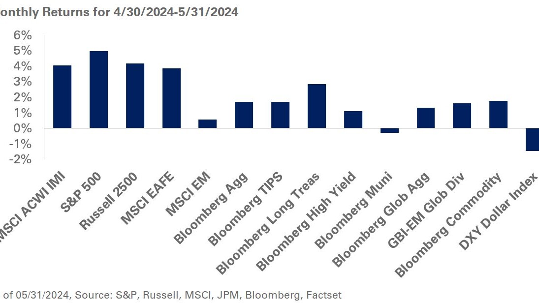 May Monthly Returns 2024
