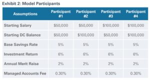 table of hypothetical participants in a DC plan