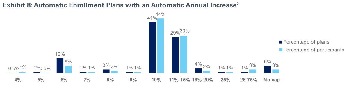 chart of automatic enrollment plans with an automatic annual increase
