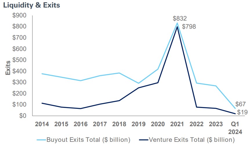 line graph showing liquidity and exits
