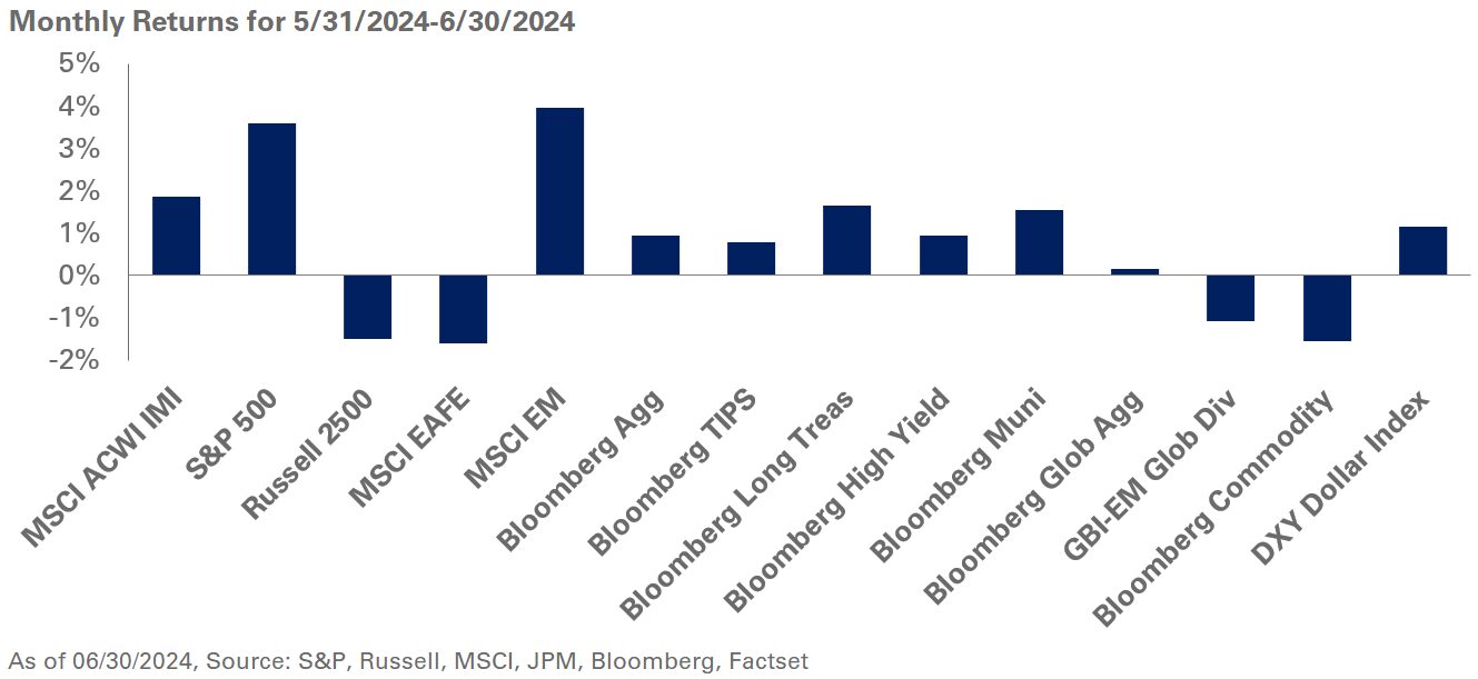NEPC June Monthly Returns Chart