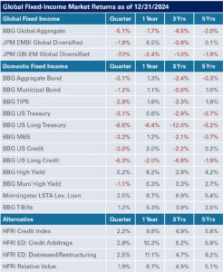 chart of global fixed income market returns as of 12/31/24