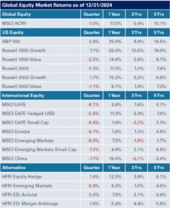 Chart of global equity market returns as of 12/31/24