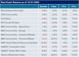 chart of real asset returns as of 12/31/24