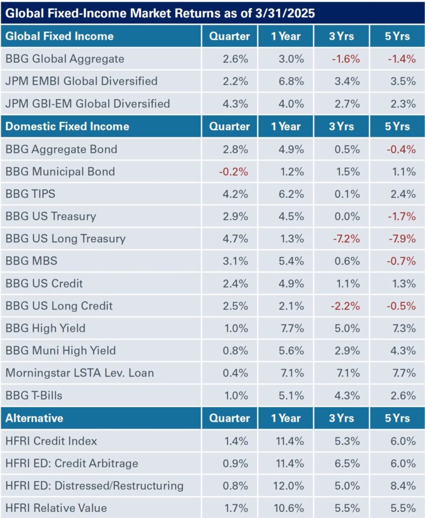 Global Fixed Income Market Returns as of 3/31/2025