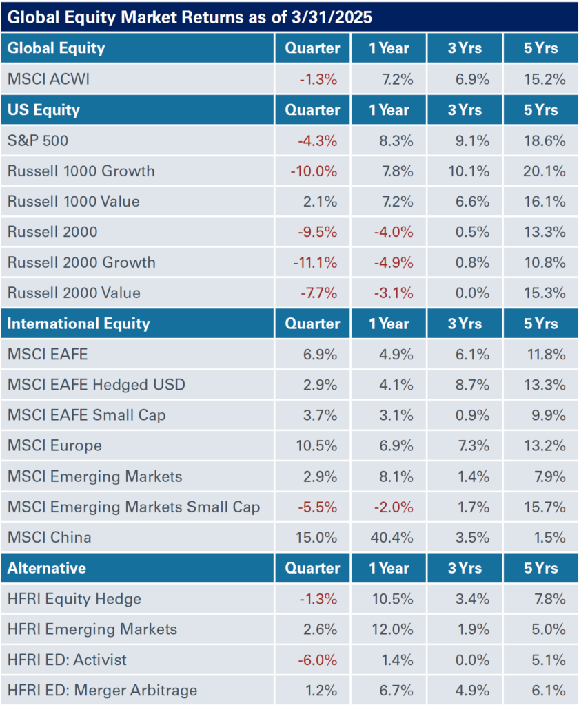 Global Equity Market Returns as of 3/31/2025
