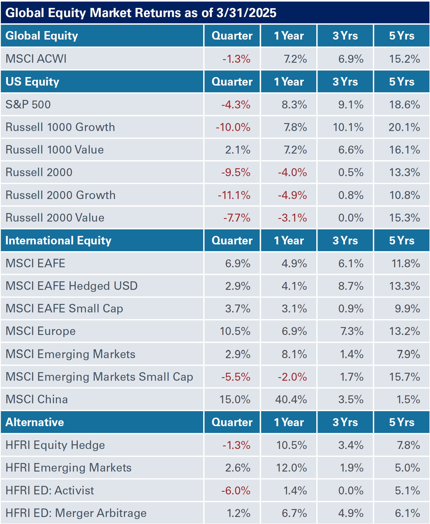Quarterly Asset Class Review: Q1 2025
