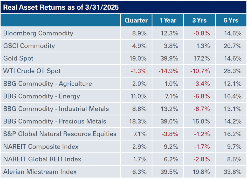 Real Asset Returns as of 3/31/2025