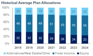 Graph of historical average plan allocations from 2018-2024