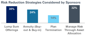 graph of risk reduction strategies considered by plan sponsors