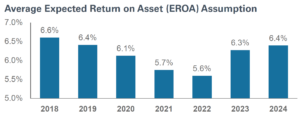 graph of average expected return on asset (EROA) assumption