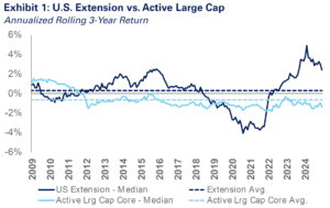 graph of US Extension vs. Active Large Cap annualized rolling three year return