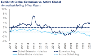 graph of Global Extension vs. Active Global annualized rolling three year return
