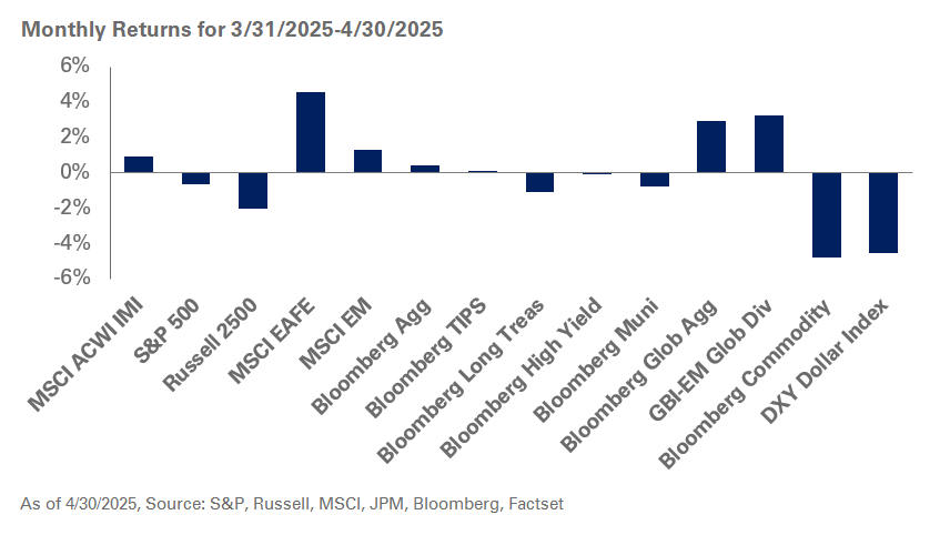 chart of monthly returns for 3/31/25-4/30/25