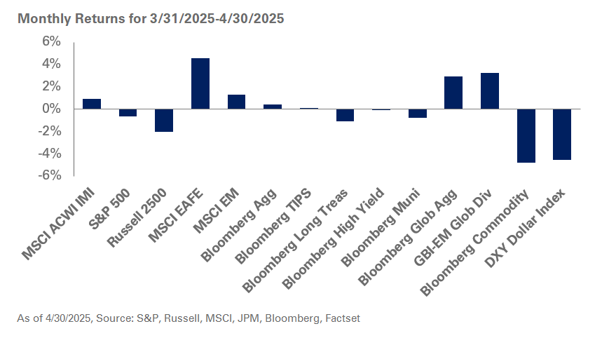 chart of monthly returns for 3/31/25-4/30/25
