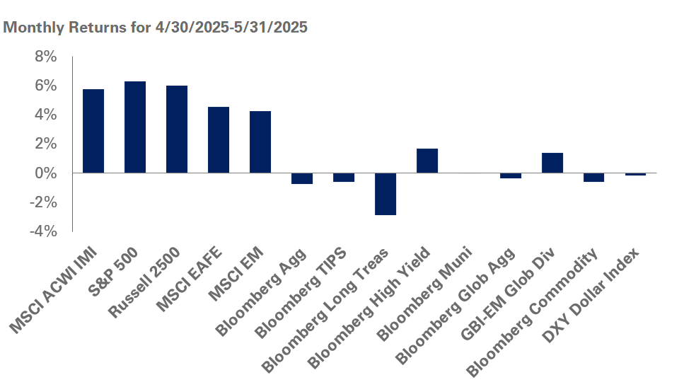 Chart of Monthly Returns for 4/30/25-5/31/2025