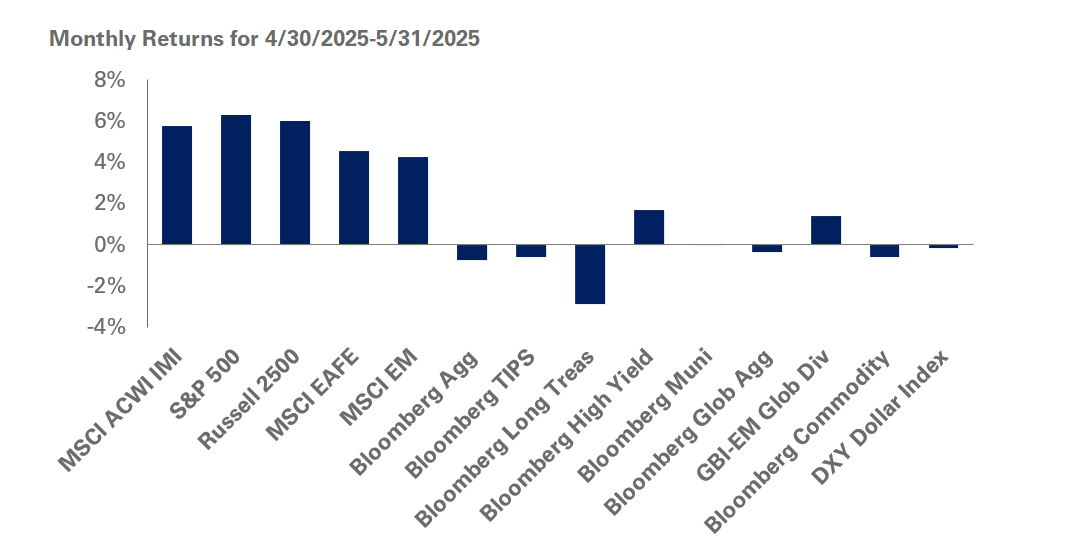 Chart of Monthly Returns for 4/30/25-5/31/2025