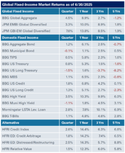 table of Global Fixed Income Market Returns as of 6/30/2025