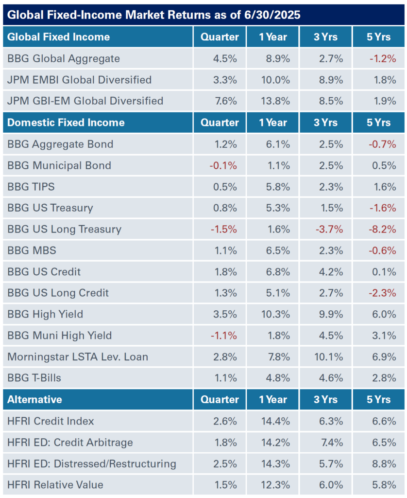 Quarterly Asset Class Review: Q2 2025