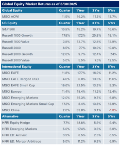table of Global Equity Market Returns as of 6/30/2025
