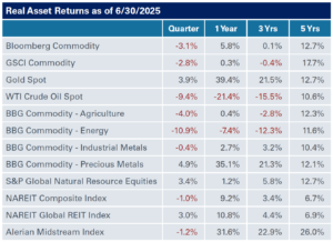 table of Real Asset Returns as of 6/30/2025