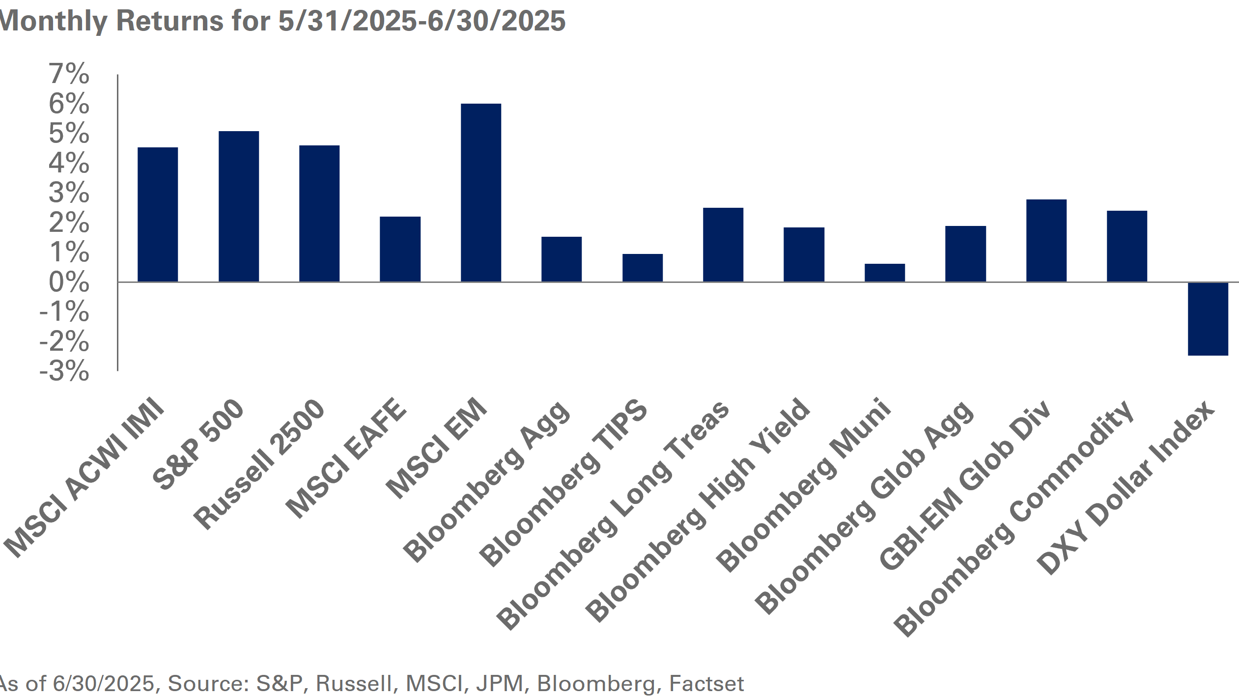 June 2025 Monthly Return Chart